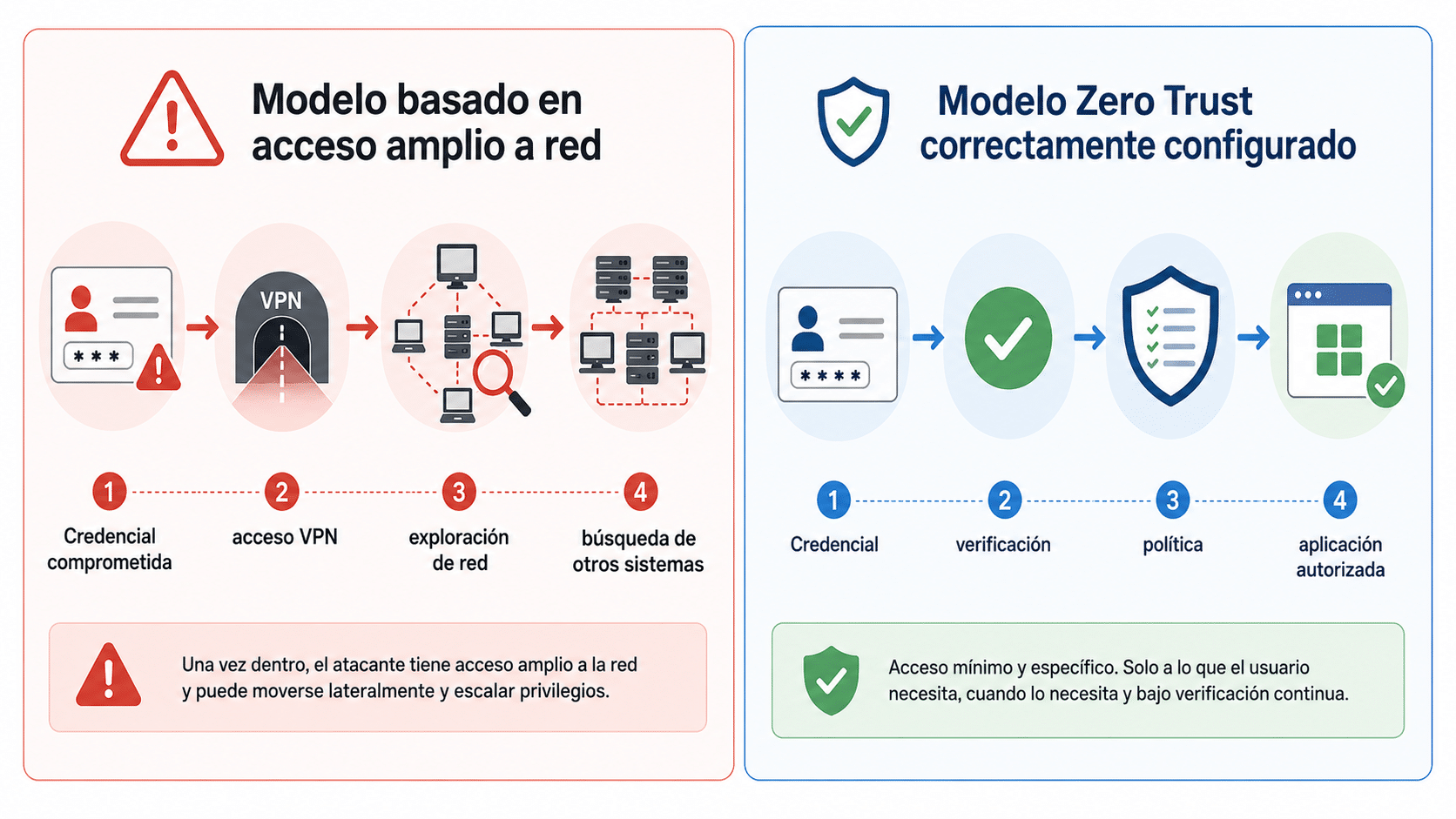 modelo vpn Zero trust