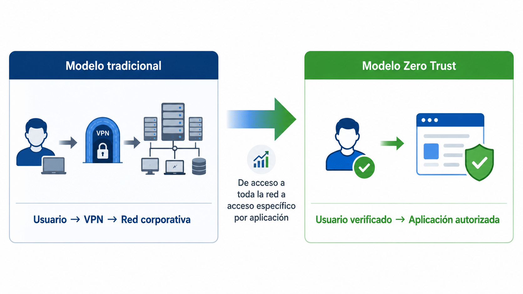 modo tradicional vs modo zero trust