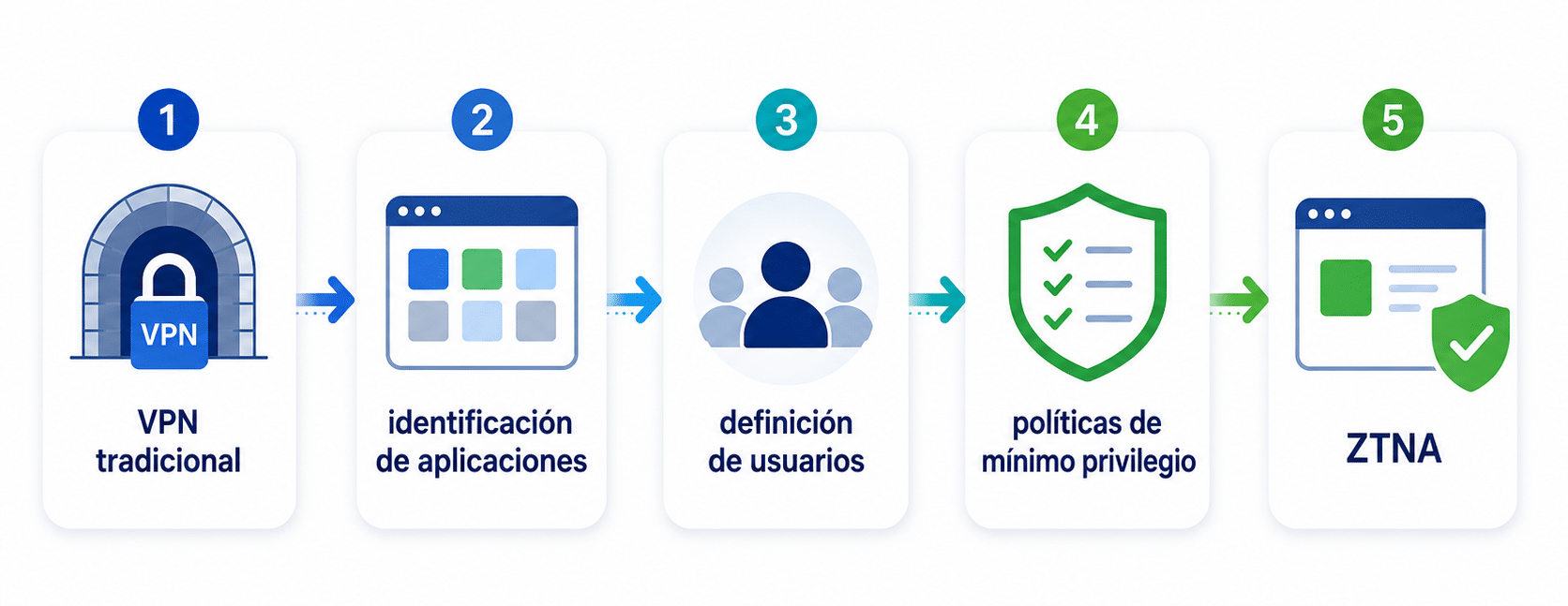 transicion vpn ztna