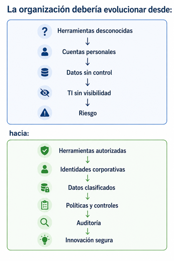 Evolución de la organización en riesgos