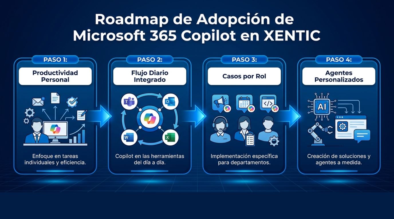 Roadmap de adopción de Microsoft 365